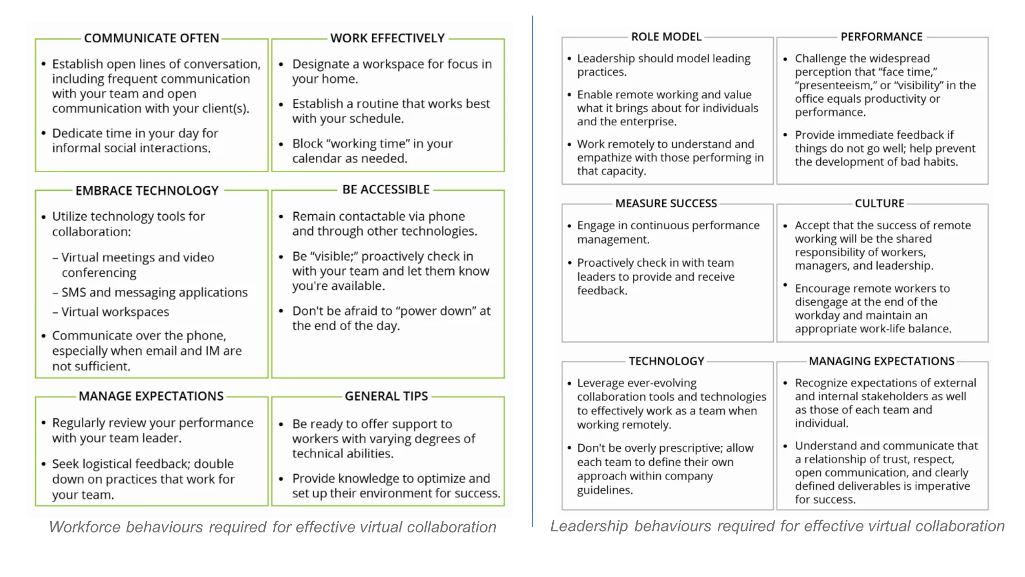FIG 2 : Workforce behaviours (left) and leadership behaviours (right) required to collaborate effectively virtually (Source: Bersin by Deloitte)