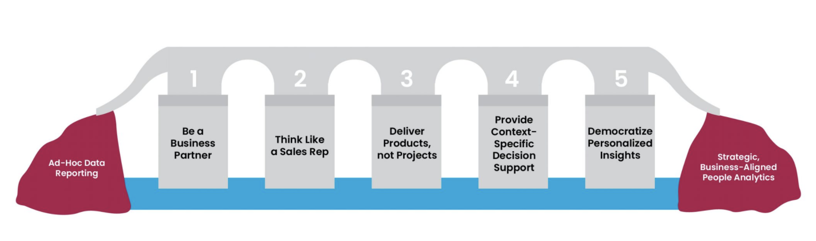 FIG 4: The five pillars of business-value people analytics (Source: RedThread Research, 2020)