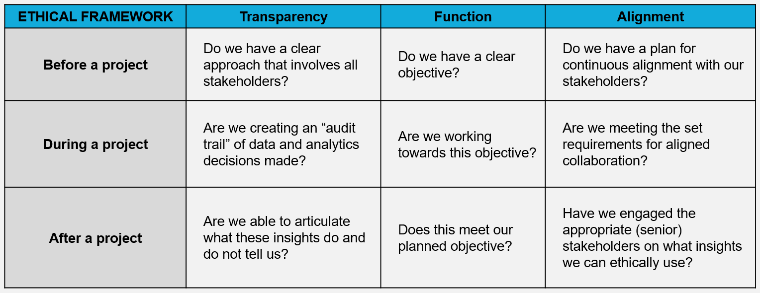 FIG 12 : An ethical framework for people analytics (Source: Lucas Ruijs)