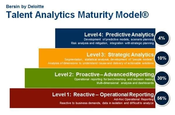 FIG 5: Bersin by Deloitte’s Talent Analytics Maturity Model, 2013