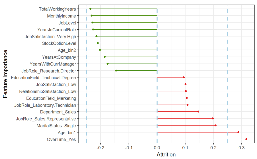 FIG 10: Example output from a model that predicts employee turnover risk (Source: Adam McKinnon and Monica Ashton)