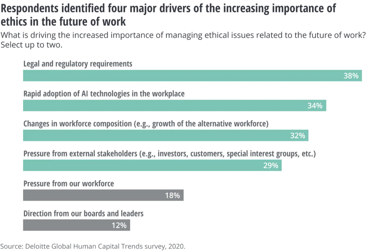FIG 3: The major drivers of the importance of ethics in the future of work (Source: Deloitte Global Human Capital Trends survey, 2020)