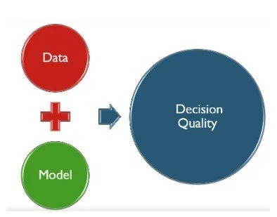 FIG 6: People Analytics decisions = data + model (Source: Max Blumberg)