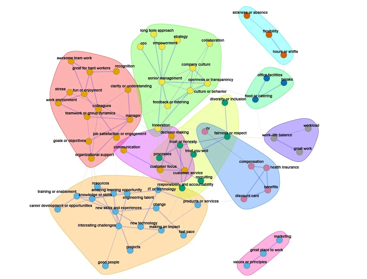 FIG 8: Clustered themes from a survey: “What is good about working for COMPANY” (Source: Andrew Marritt, Organization View)