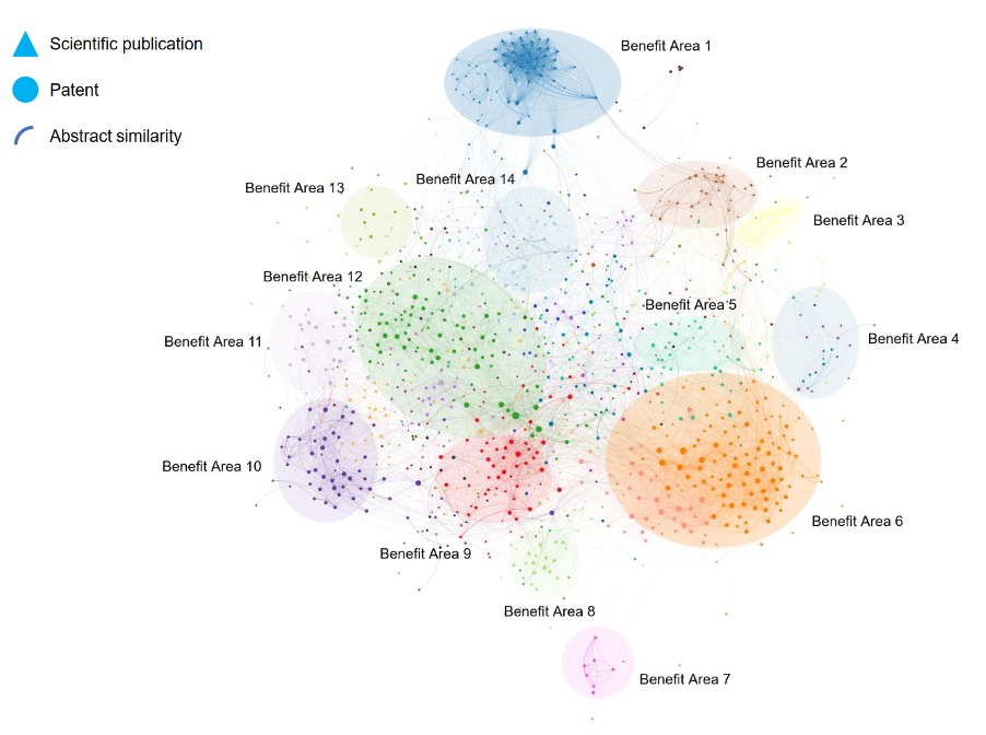  Figure 3 – Text similarity network for identification of technology benefit areas 