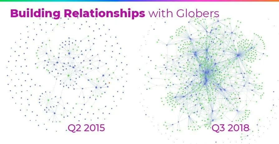 FIG 5: Building relationships with Globers (employees) – Globant India (formerly Clarice) is in blue, the rest of Globant is green (Source: Globant / StarMeUp OS)