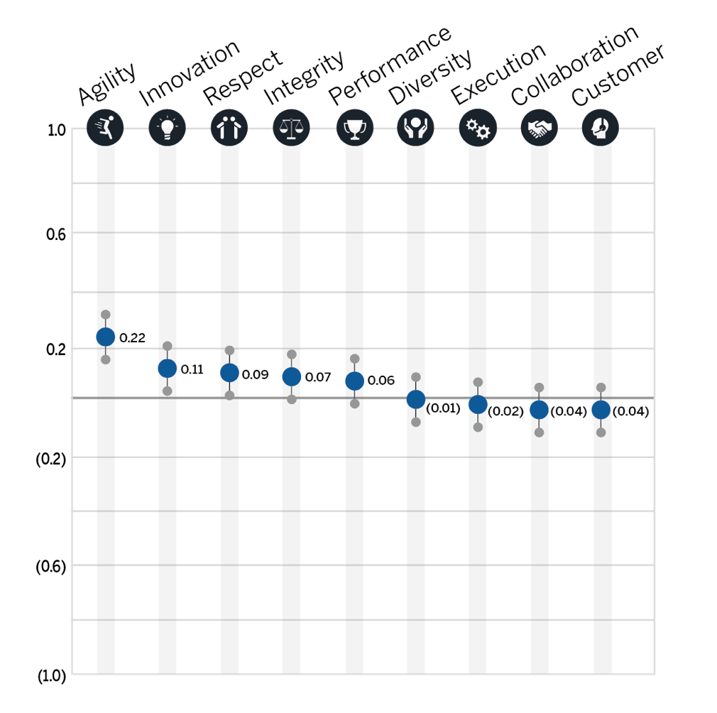 FIG 7: Data Shows No Correlation Between Official Values and Corporate Culture (Source: MIT Sloan School of Management)