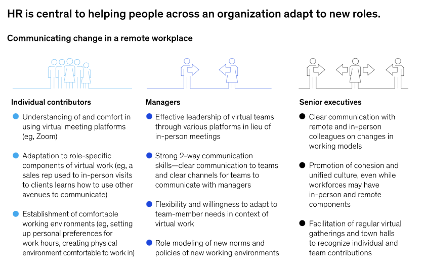 FIG 1: Communicating change in a remote workplace (Source: McKinsey)