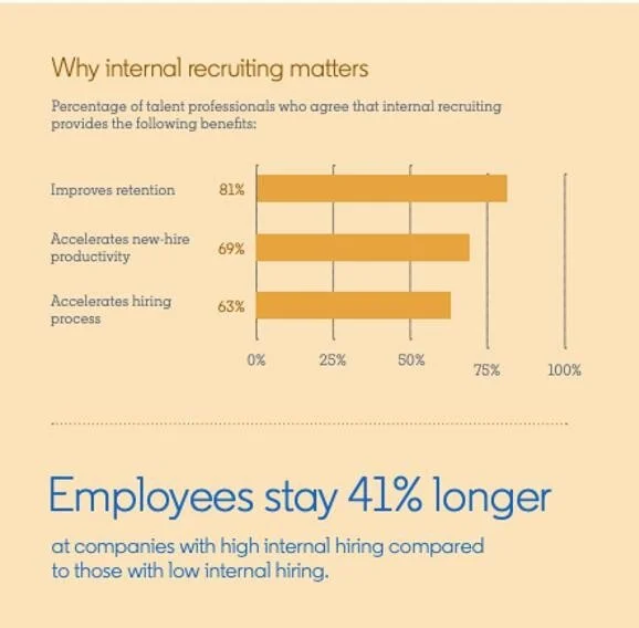 FIG 10 : Why internal recruiting matters (Source: LinkedIn Global Talent Trends 2020)