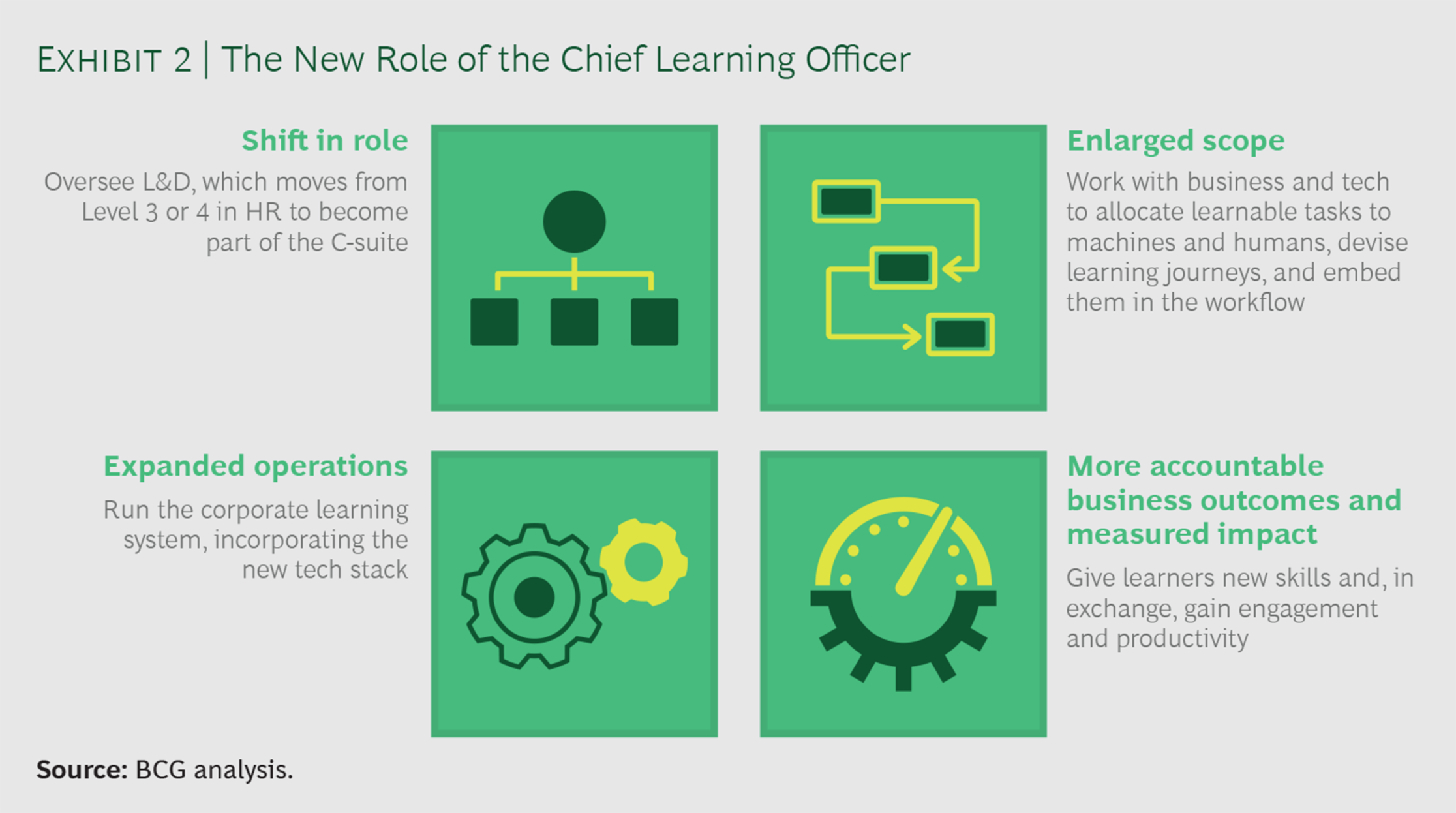 FIG 9: The new role of the Chief Learning Officer (Source: BCG Henderson Institute)