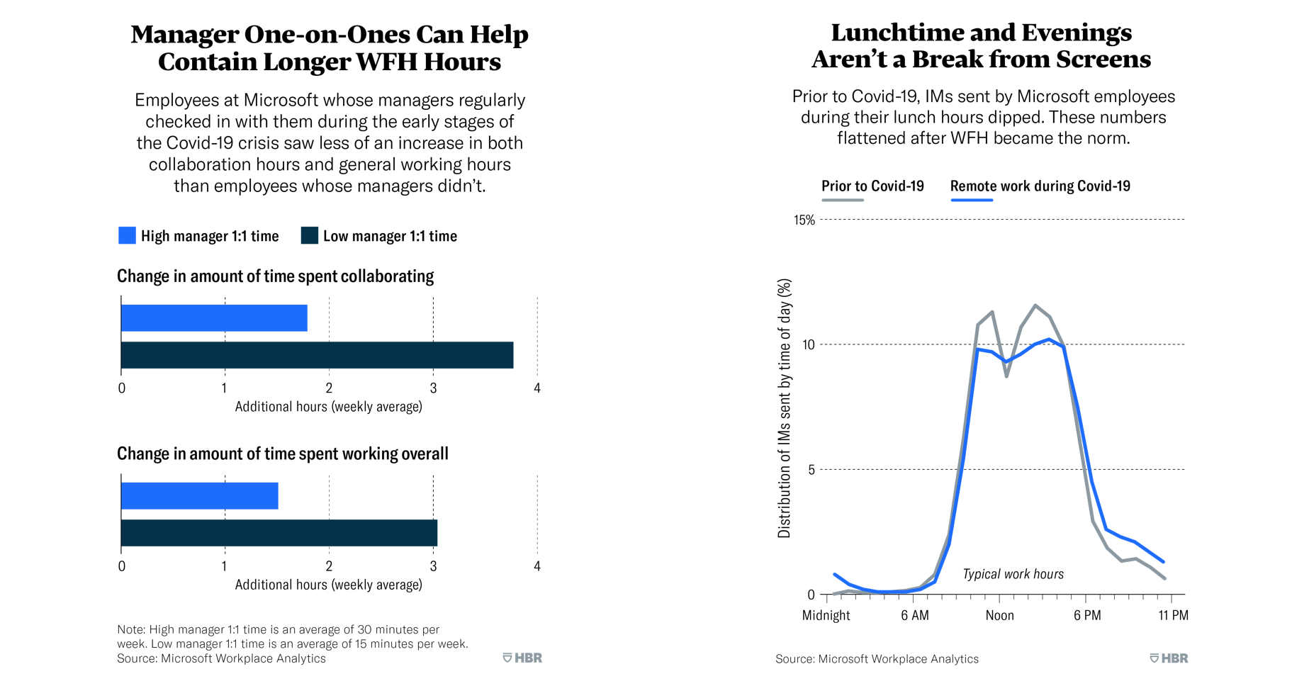 FIG 3: Source: Microsoft Workplace Analytics