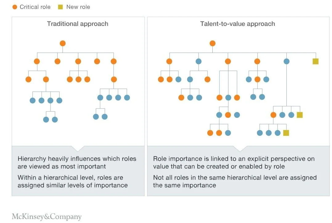 FIG 4 : Linking Talent to Value (Source: McKinsey)
