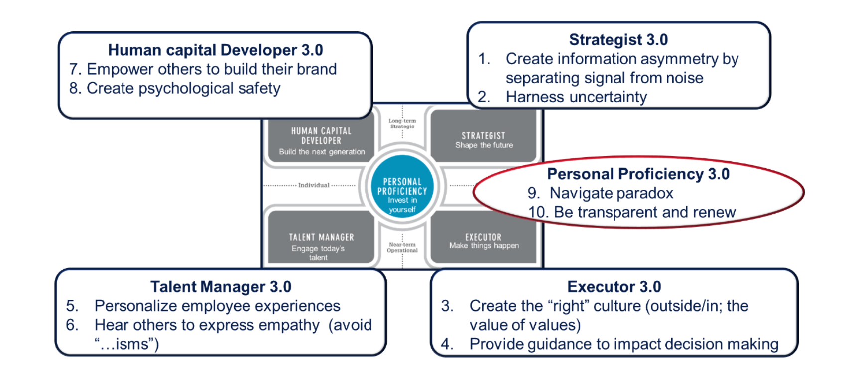FIG 6: Leadership Code 3.0 (Source: Dave Ulrich)