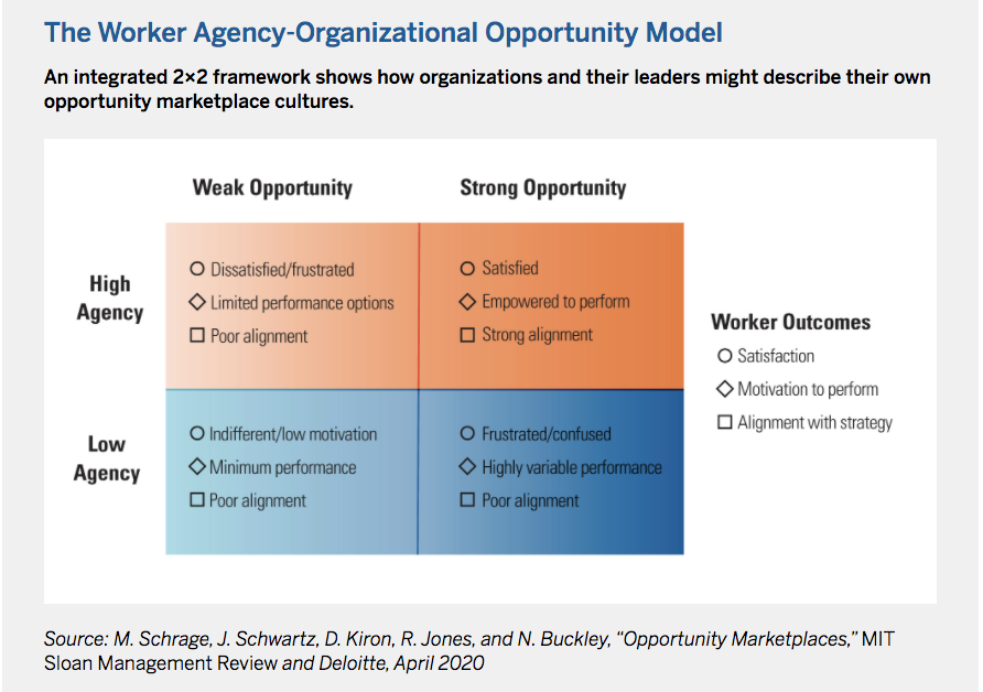 FIG 11 : The Worker Agency-Organizational Opportunity Model (Source: MIT Sloan Management Review and Deloitte)