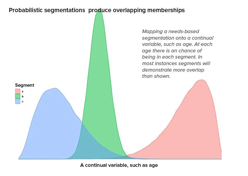  FIG 5: Probabilistic segmentations are likely to overlap (Source: Andrew Marritt) 