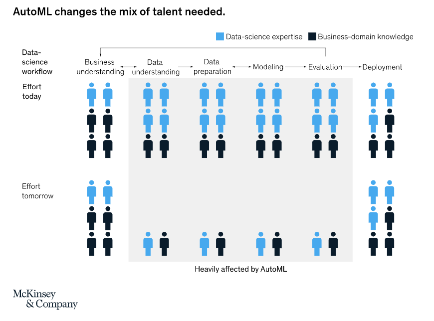  FIG 9 : AutoML changes the mix of talent required in a data science team (Source: McKinsey) 