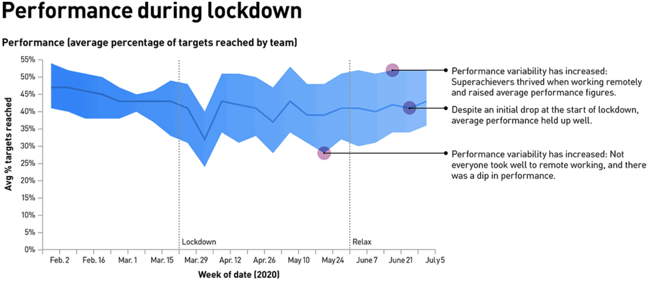  FIG 11: Performance during lockdown (Source: Data from 2,000+ users on PwC’s Perform Plus platform) 
