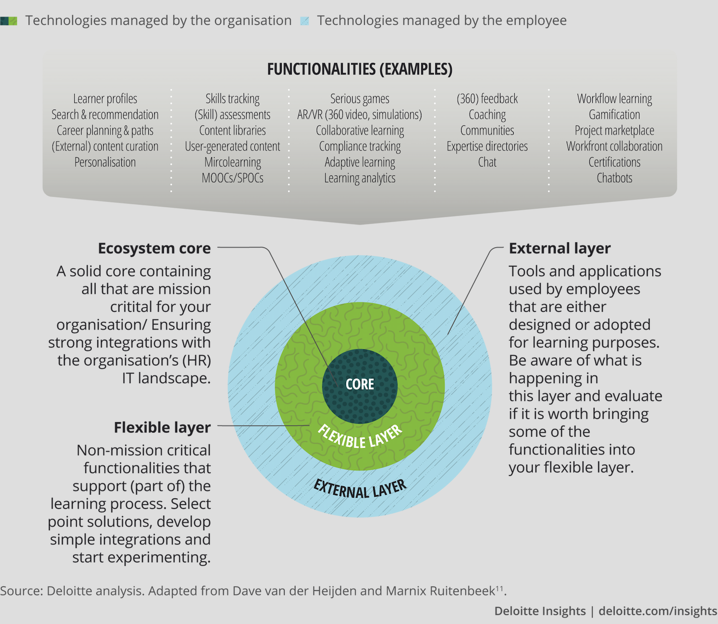  FIG 7: Building the learning ecosystem (Source: Luc Lutin, Deloitte) 