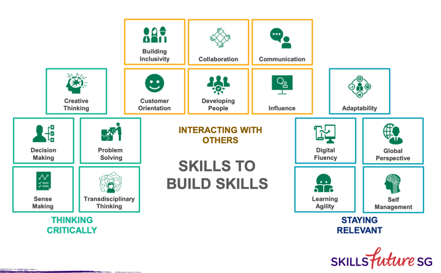 FIG 14: The skills to build skills (Source: Lewis Garrad, Mercer, Skills Future SG)