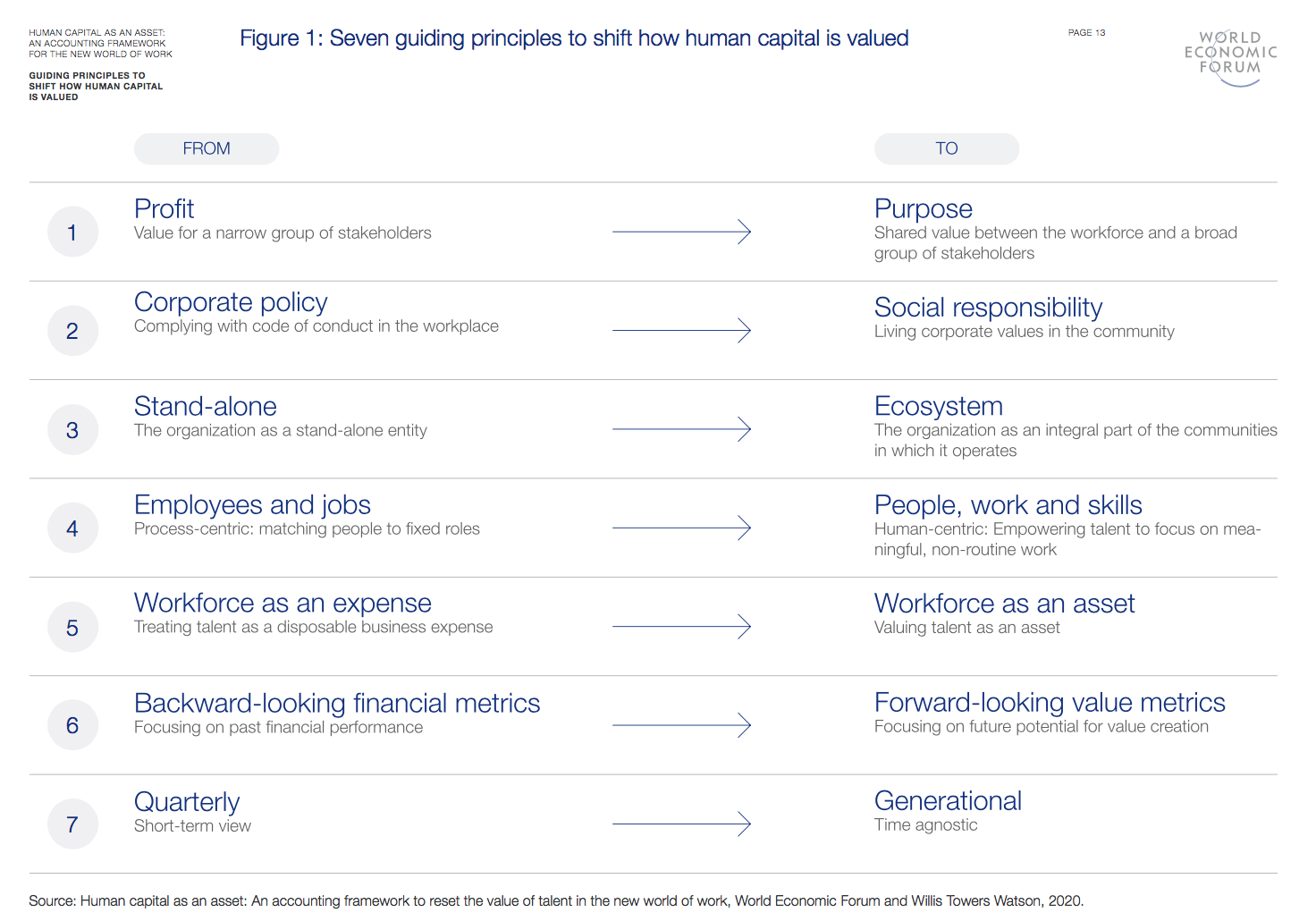 FIG 10: Seven guiding principles to shift how human capital is valued (Source: Willis Towers Watson and the World Economic Forum)