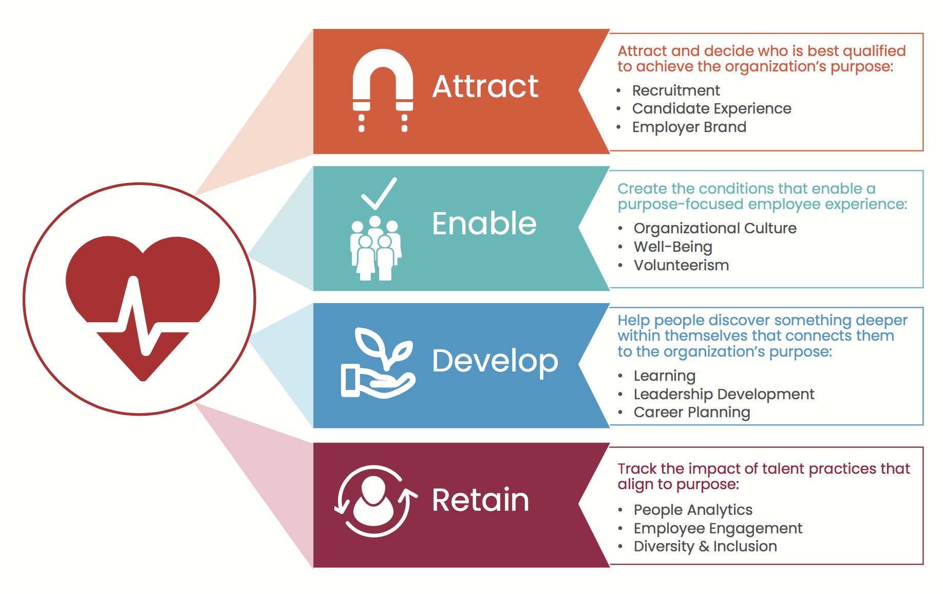 FIG 16: Summary of Practices to Create Purpose-Driven Employee Experience (Source: RedThread Research)