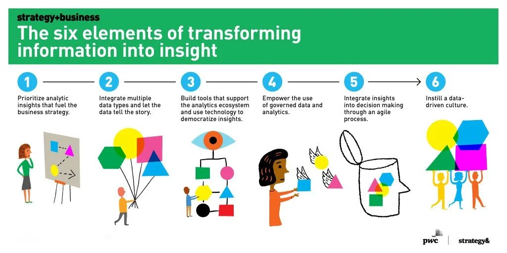 FIG 9: The six elements for transforming information into insight (Source: PwC)