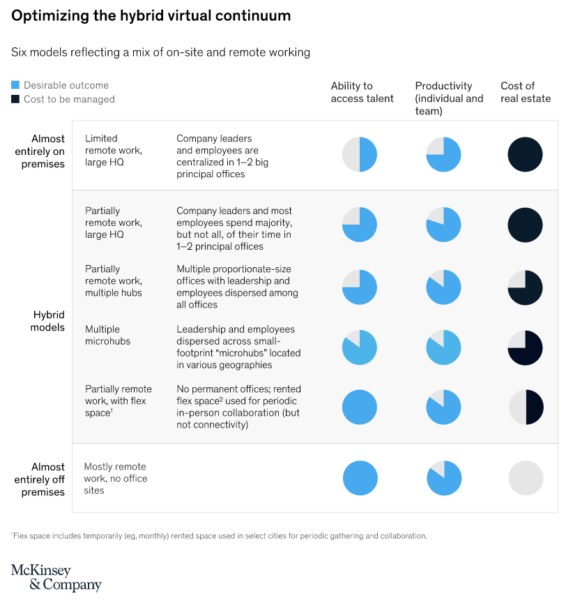 FIG 3: Optimising the hybrid-virtual continuum: Six models reflecting a mix of on-site and remote working (Source: McKinsey)