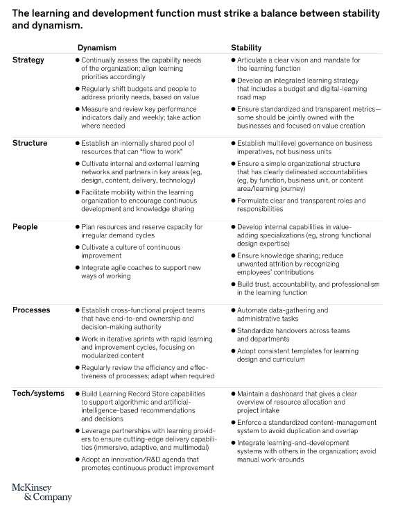 FIG 12: The L&D function must strike a balance between stability and dynamism (Source: McKinsey)