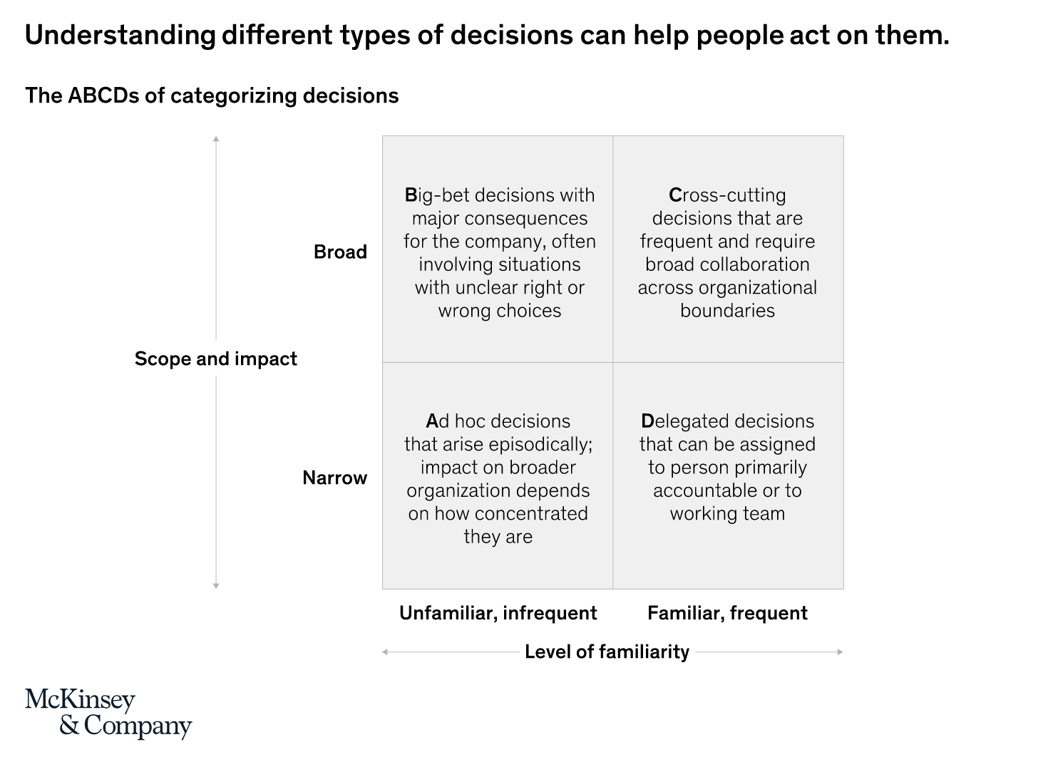 FIG 13: The ABCDs of categorising decisions (Source: McKinsey)