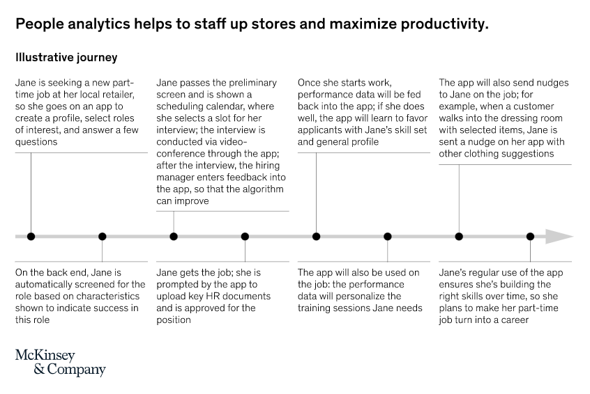 FIG 8: People analytics helps to staff up stores and maximise productivity (Source: McKinsey)