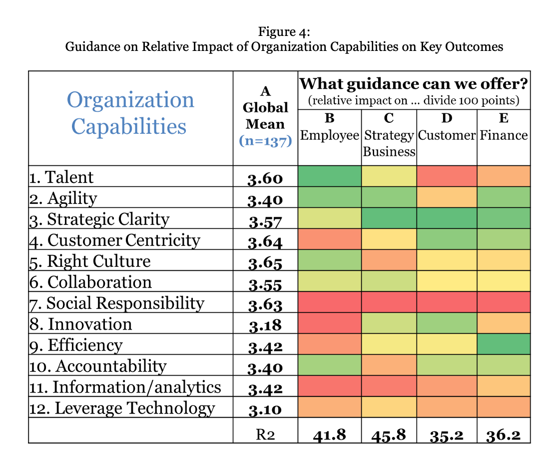 FIG 7 : Guidance on relative impact of organisation capabilities on key outcomes (Source: Dave Ulrich, RBL)