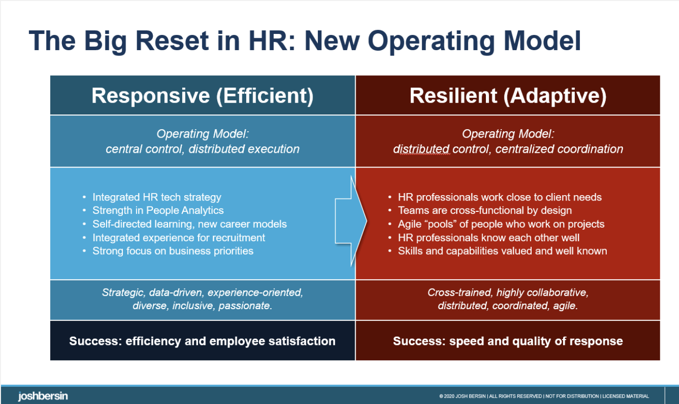 FIG 6: The Big Reset in HR: New operating model (Source: Josh Bersin)