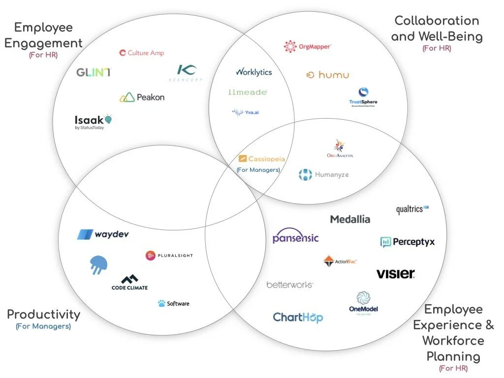 FIG 15: The future of work analytics categories (Source: Shiran Yaroslavsky)