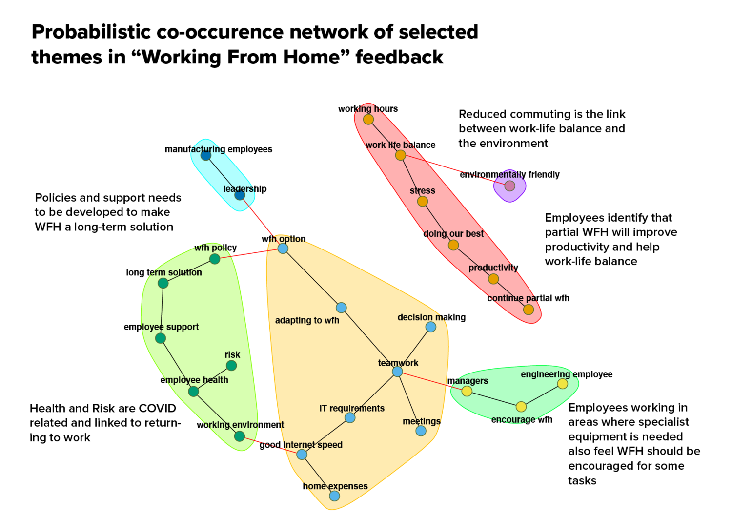 FIG 1: Probabilistic co-occurrence network of selected themes in ‘Working from Home’ feedback (Source: Andrew Marritt, Organization View)