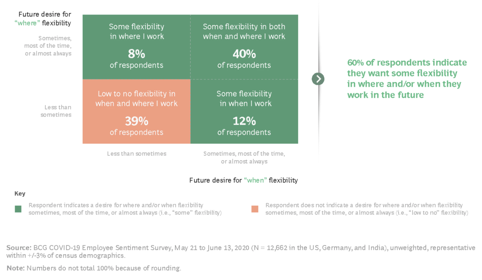 FIG 2 : Worker preferences around flexibility and/or when work gets done (Source: BCG)