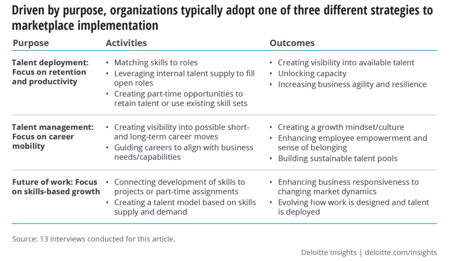 FIG 11: Strategies for implementing a Talent Marketplace (Source: Deloitte)