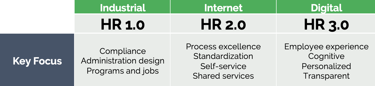 IBM, Accelerating the Journey to HR 3.0, 2020