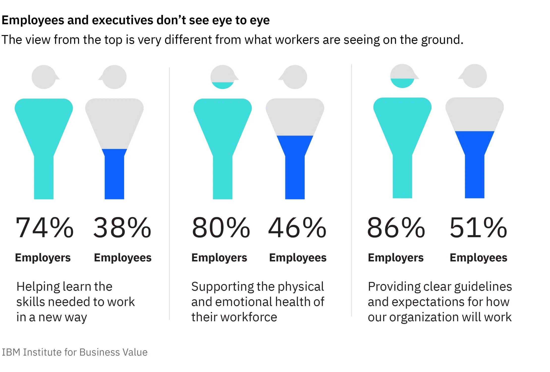 FIG 8: Employees and Executives don’t see eye to eye (Source: IBM Institute for Business Value)