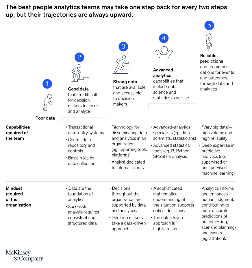 FIG 10: The People Analytics ‘Stairway to Impact’ (Source: McKinsey)