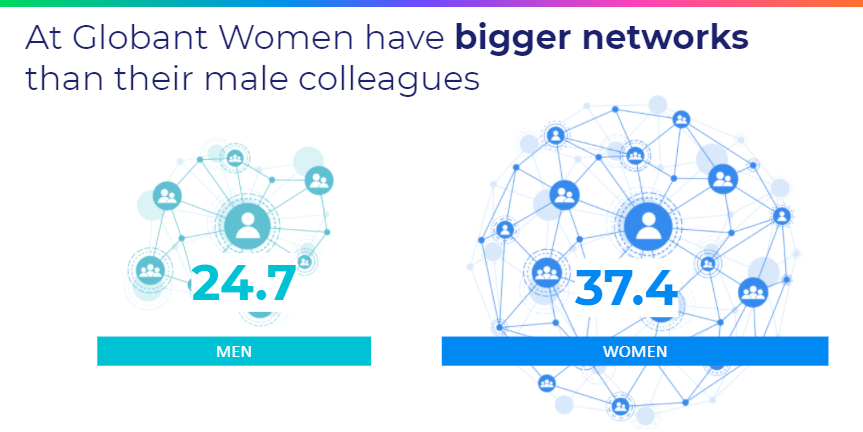 FIG 16: Networks of women and men at Globant (Source: Sanja Licina, StarMeUp)