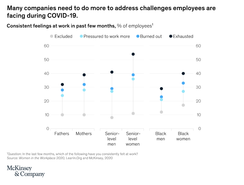 FIG 15: Companies need to do more to address challenges facing employees due to Covid-19 (Source: Women in the Workplace, 2020, LeaninOrg and McKinsey)