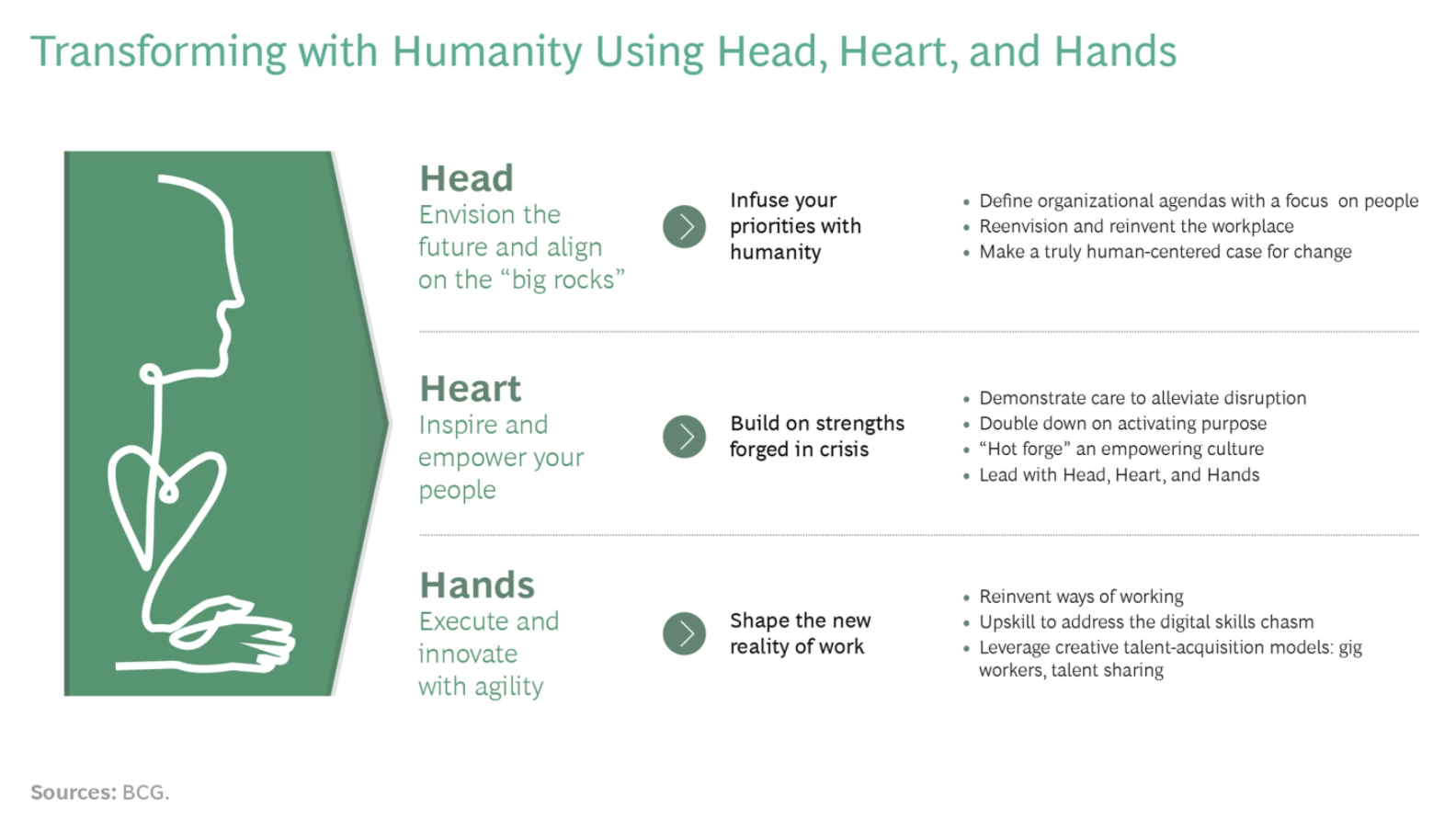 FIG 5: Transforming with Humanity using Head, Heart and Hands (Source: BCG)