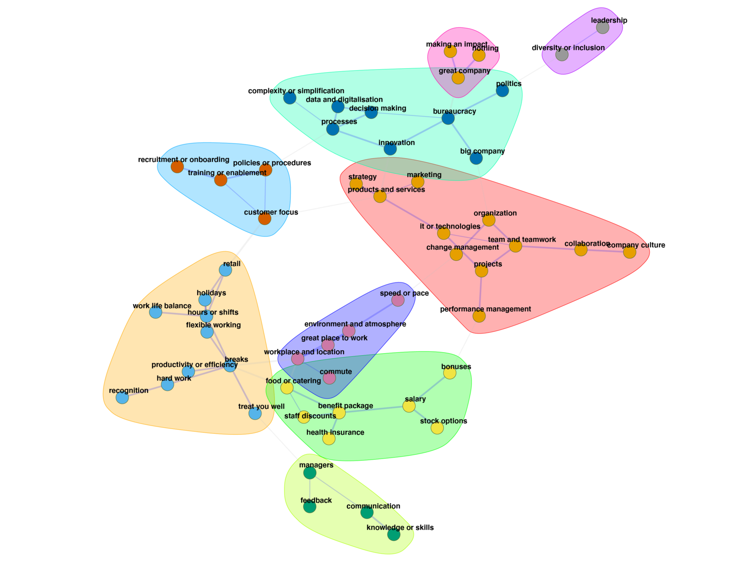FIG 12: Weighted Co-occurrence graph. Edges show the likelihood that the relationship between the themes is unusually strong (Source: Andrew Marritt, Organization View)