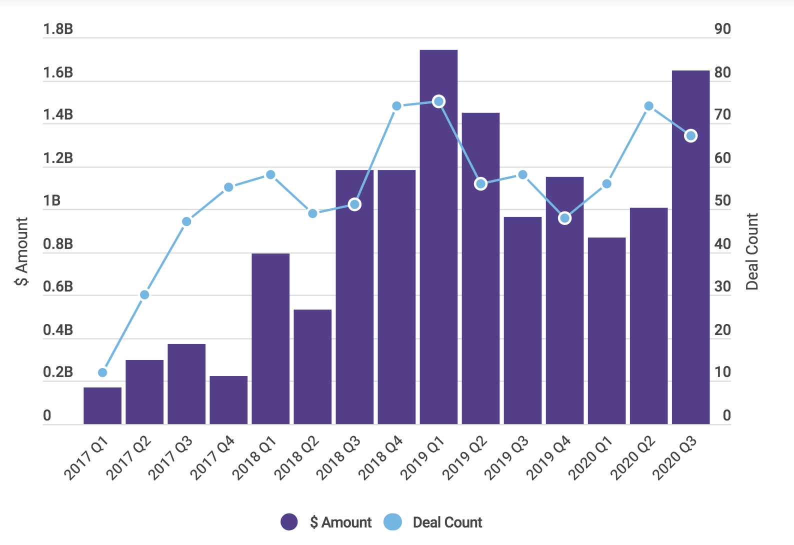 FIG 17: HR Tech investment quarter by quarter (Source: George Larocque)