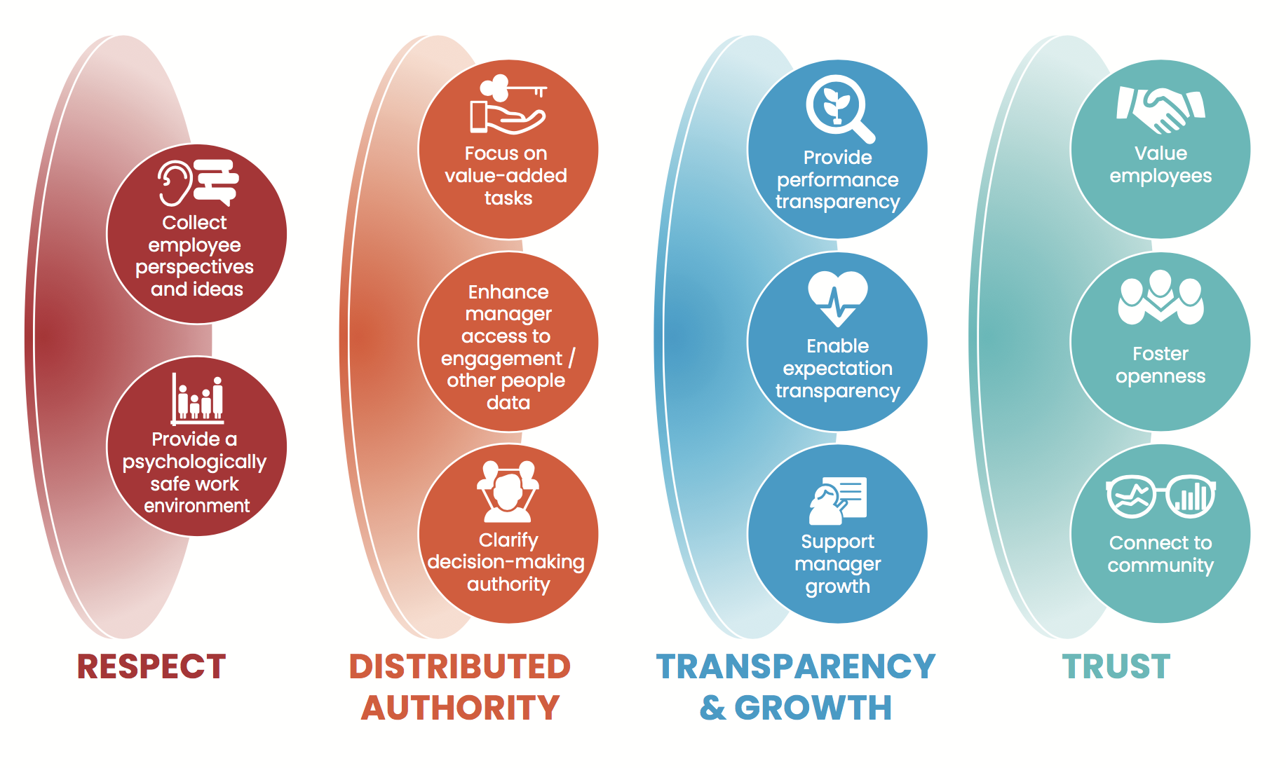 FIG 6: High-responsivity manager behaviours (Source: RedThread Research)