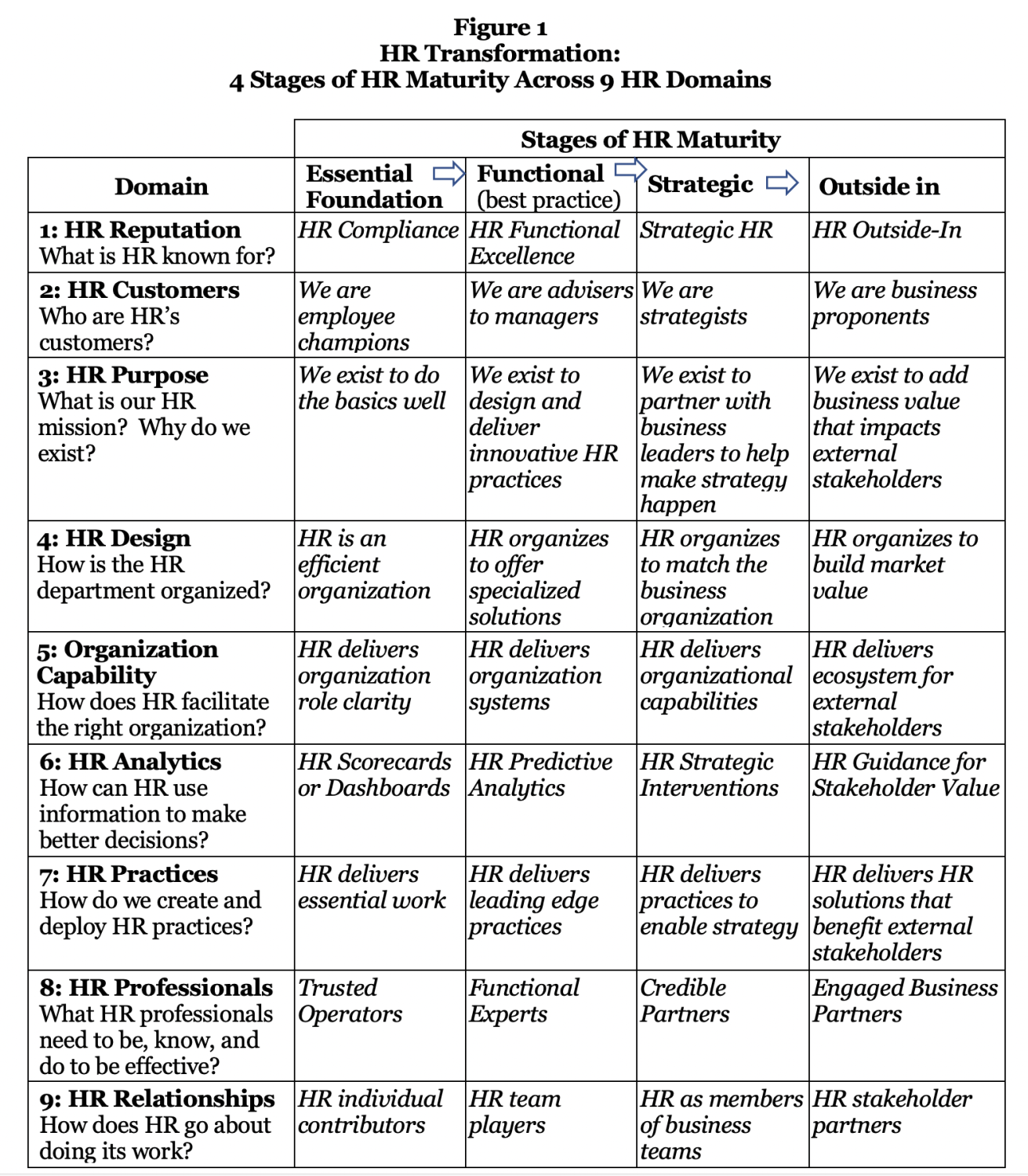 FIG 9: HR Transformation: 4 stages of HR maturity across 9 HR domains (Source: Dave Ulrich, Norm Smallwood and Alan Todd)