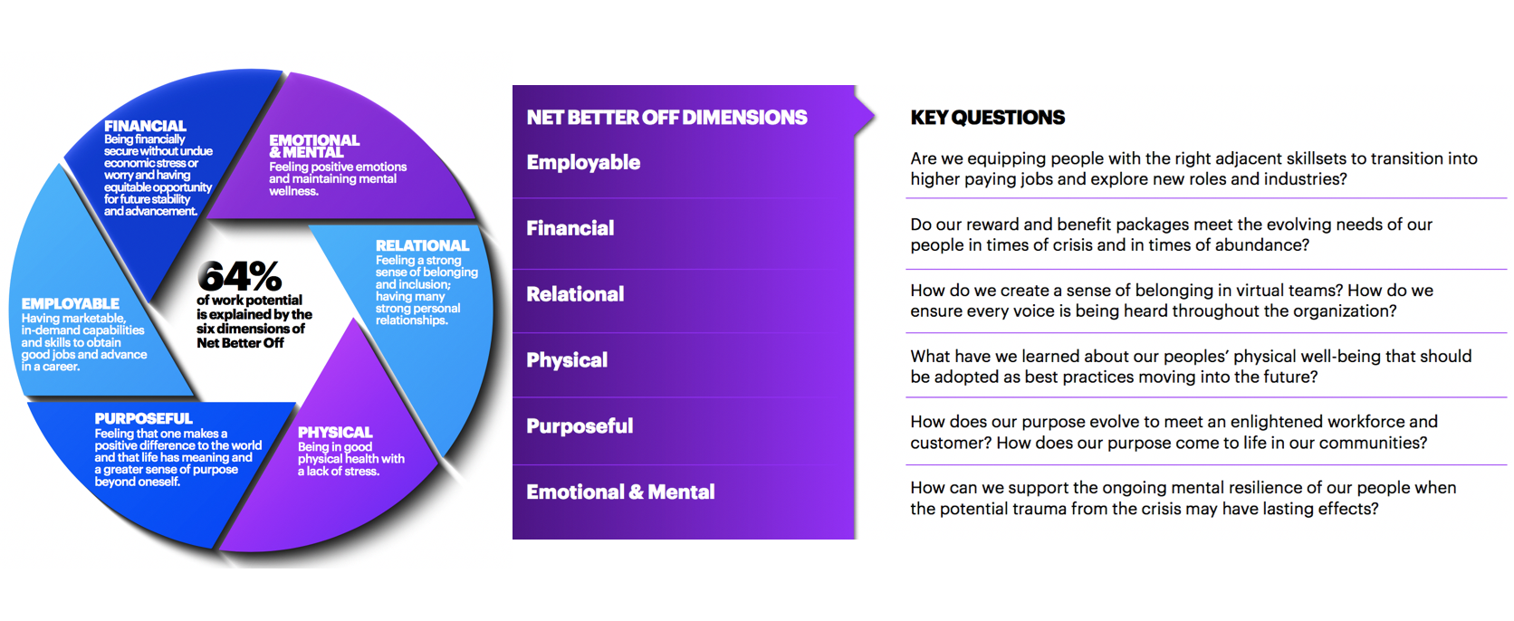 FIG 1: The Net Better off Model, dimensions and key questions (Source: Accenture)