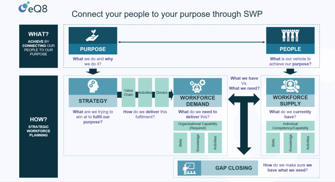 FIG 7: Connect your people to purpose through Strategic Workforce Planning (Source: Alicia Roach)