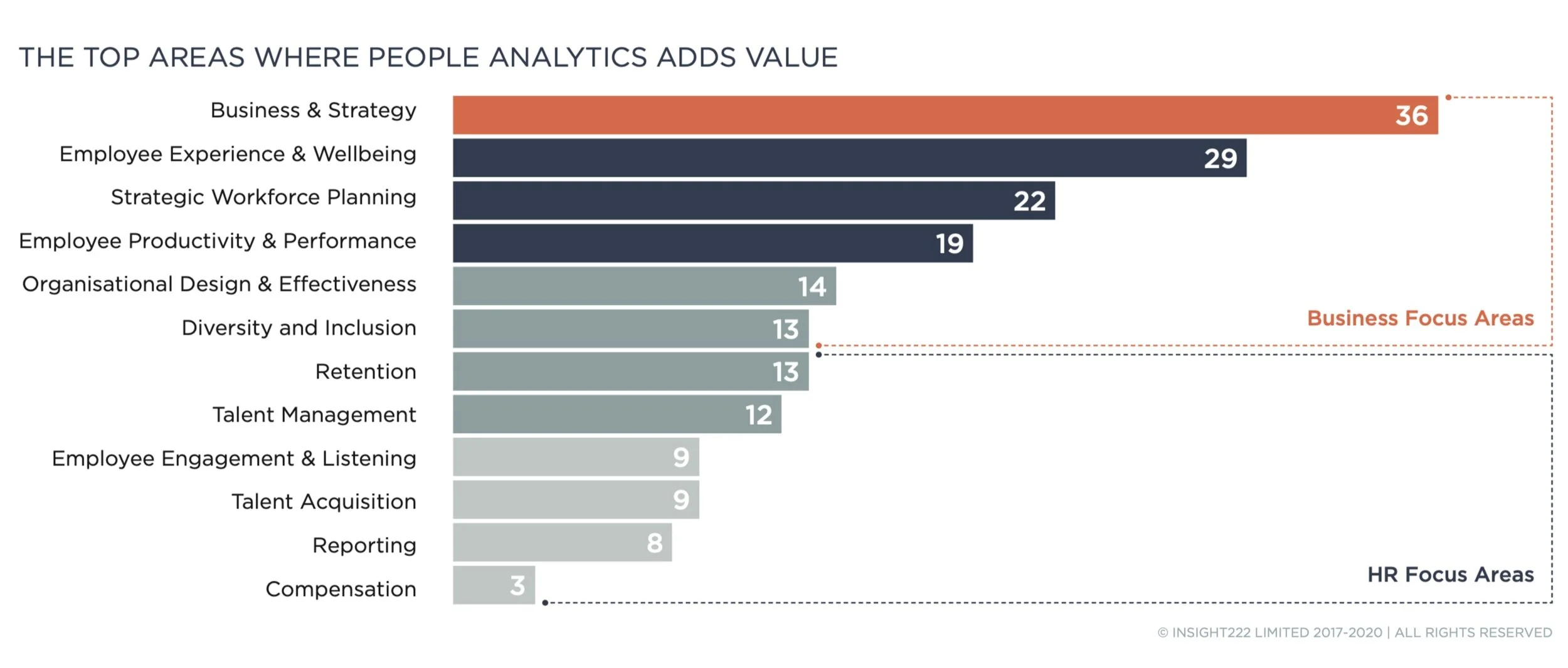  Figure 1. Source: Delivering Value at Scale: A New Operating Model for People Analytics 