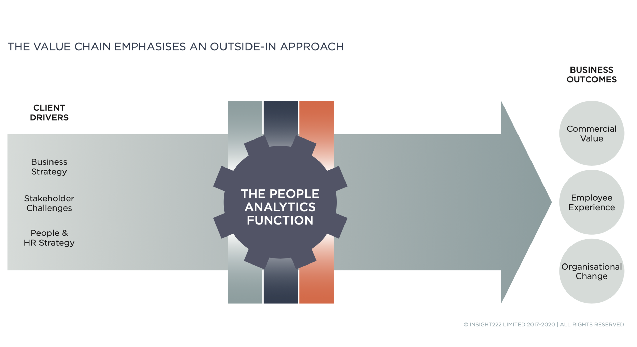  Figure 2. Source: Delivering Value at Scale: A New Operating Model for People Analytics 